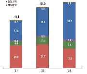 [컨콜 종합] LG화학 작년 영업익 15%↓…"3대 신성장 동력 집중"