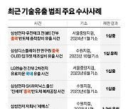 “번 돈 1000억, 벌금 20억”…산업스파이, 걸려도 ‘남는 장사’