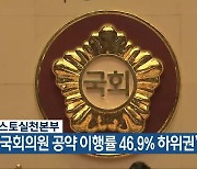 “충북 국회의원 공약 이행률 46.9% 하위권”