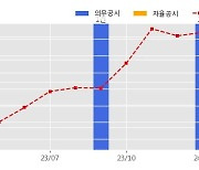 디아이티 수주공시 - 반도체 제조 장비 149.4억원 (매출액대비  11.24 %)