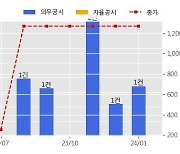 세원이앤씨 수주공시 - 플랜트기기 70.9억원 (매출액대비  8.52 %)