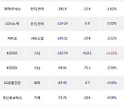 31일, 기관 거래소에서 삼성전자(-2.15%), KODEX 코스닥150레버리지(-4.8%) 등 순매도