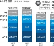 경기 둔화 속 부자 감세…올해 세수 전망 더 캄캄