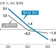 제조업 생산 3.9% ↓…환란 이후 최대 감소