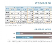 전국 4년제 대학 총장 중 여성은 6.8%…미국의 5분의 1