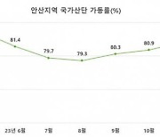 안산 지역 국가산단 작년 11월 가동률 전월比 소폭 상승…안산상의 분석결과