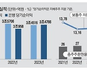 비은행 부문 약세에 … 하나금융 이익 줄어