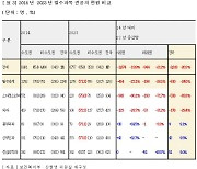 "우리 애 아파요" 부모 마음 타는데…소아과 전공의 63% 급감