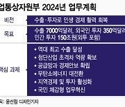 "수출이 곧 민생"…산업부, 수출 7000억불 시대로 시동