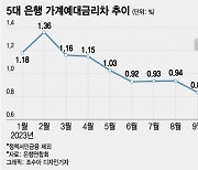 "예금금리가 더 떨어졌다"…5대銀 예대금리차 넉 달 만에 확대