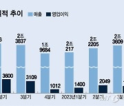 불황에도 실적 선방한 삼성전기…MLCC 앞세워 올해도 난다(종합)