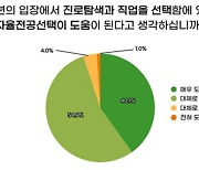 청년 세대 95% “자율전공선택이 진로 탐색·직업 선택에 도움”