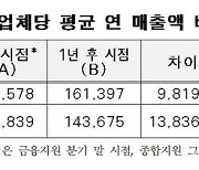 '서울시 소상공인 종합지원' 효과 뚜렷…매출액·신용도↑