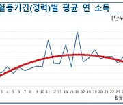 지난해 생명보험 설계사 평균 연봉 5500만원