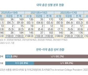 국내 대학총장 여성 비율 6~8% 수준…미국 5분의 1