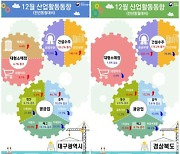 12월 광공업 생산…대구 9.1%↓ 경북 2.6%↓