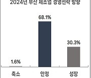 올해 부산 제조업 경영전략, 성장보다는 안정화에 무게