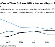 中 화이트칼라 32% “지난해 급여 하락했다”