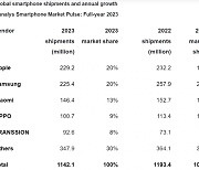 1년새 판매량 13%↓···삼성 스마트폰의 위기?[양철민의 아알못]