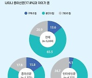 광고의존 심화하는 신문산업…2022년 매출액의 65.5%가 광고수입