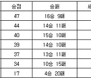 [프로배구 중간순위] 31일