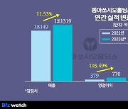 동아쏘시오, 자회사가 '효자'...영업익 103.5% 증가