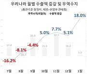 수출전선은 벌써 봄…대중국도 1년8개월만에 늘었다(종합)