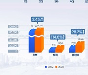 DL이앤씨, 지난해 영업이익 3312억…전년比 33%↓