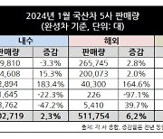 새해 수출 청신호..국내 완성차 5社 '첫 테이프' 잘 끊었다