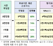 재건축 주택 20년이상 보유 1주택자 부담금 70% 감면