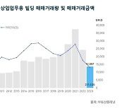 '거래절벽' 상업업무용 빌딩 시장…지난해 거래량 역대 최저치