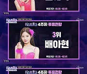 빈예서, '미스트롯3' 4주차 투표서도 부동의 1위…배아현, 3위 상승세