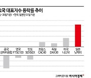 G20 지수 중 꼴찌… 새해부터 죽쑨 코스피