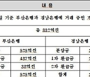 BNK 부산·경남은행, 소상공인·자영업자에 832억원 대출이자 돌려준다