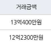 서울 금호동2가 신금호파크자이아파트 59㎡ 12억2300만원에 거래