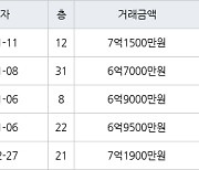 인천 송도동 송도 SK VIEW 아파트 84㎡ 6억7000만원에 거래