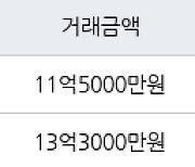 인천 송도동 송도더샵퍼스트월드 140㎡ 11억5000만원에 거래