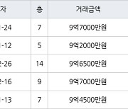 성남 창곡동 위례자연앤센트럴자이 51㎡ 9억2000만원에 거래