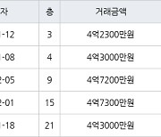 인천 청라동 청라호반베르디움2차아파트 59㎡ 4억2300만원에 거래