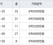 인천 송도동 송도 오션파크 베르디움  84㎡ 6억5200만원에 거래