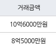 고양 백석동 일산와이시티 84㎡ 10억6000만원에 거래