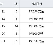 수원 영통동 영통벽적골두산한신 59㎡ 4억7900만원에 거래