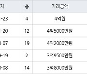 인천 동춘동 연수한양1차아파트 101㎡ 4억원에 거래