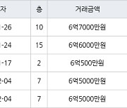 수원 망포동 영통아이파크캐슬1단지 59㎡ 6억6000만원에 거래