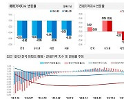 아파트 전셋값 28주 만에 상승 멈췄다… 서울 매매가는 9주째 하락