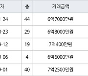 인천 송도동 송도랜드마크시티센트럴더샵아파트 84㎡ 6억7000만원에 거래