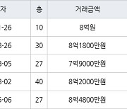 인천 송도동 송도글로벌캠퍼스푸르지오 101㎡ 8억원에 거래