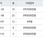 하남 망월동 미사강변 센텀팰리스 84㎡ 6억7000만원에 거래