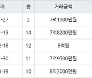 용인 보정동 죽현마을아이파크1차 84㎡ 7억1900만원에 거래