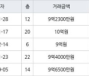 하남 망월동 미사강변골든센트로 84㎡ 9억2300만원에 거래